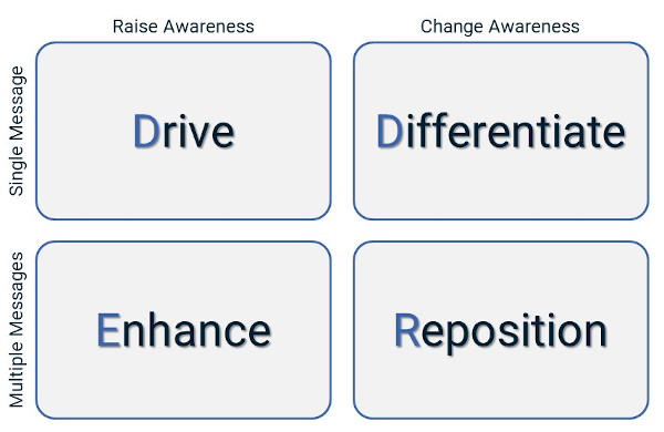 DDER Communication Strategy Approach