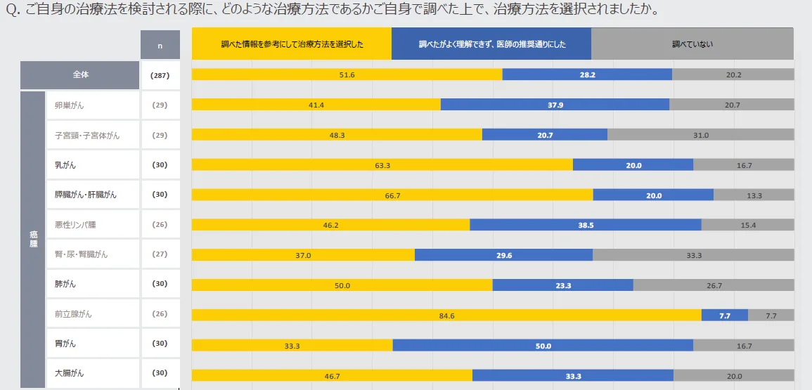 ―全国のがん患者300人にアンケート調査―